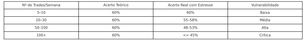 Tabela mostra como excesso de trades afeta o day trade iniciante
