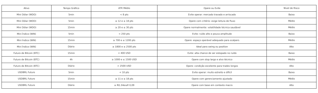 Essa tabela foi criada para ajudar traders e investidores a decidirem quando operar e quando evitar, com base no comportamento do mercado medido pelo ATR — Average True Range, ou Amplitude Média Real.
